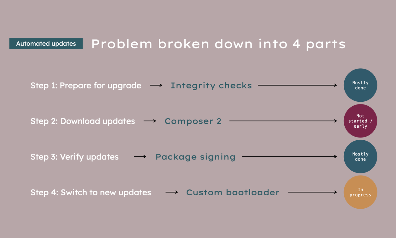 The Automativ Updates initiative requires integrity checks for Drupal core, Composer 2, package signing and a custom bootloader.