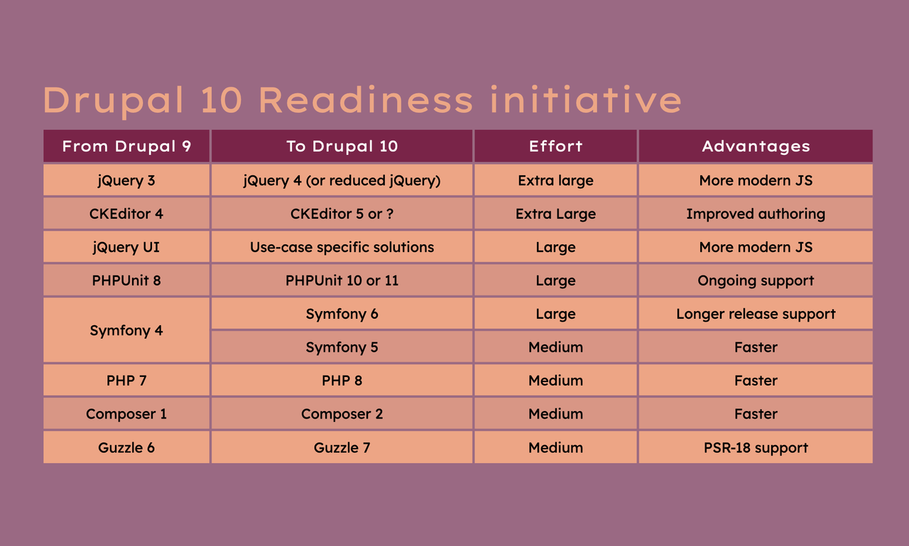 A slide from the DriesNote with a table that lists jQuery 3, CKEditor 4, jQuery UI, PHPUnit 8, Symfony 4, PHP 7, Composer 1, etc