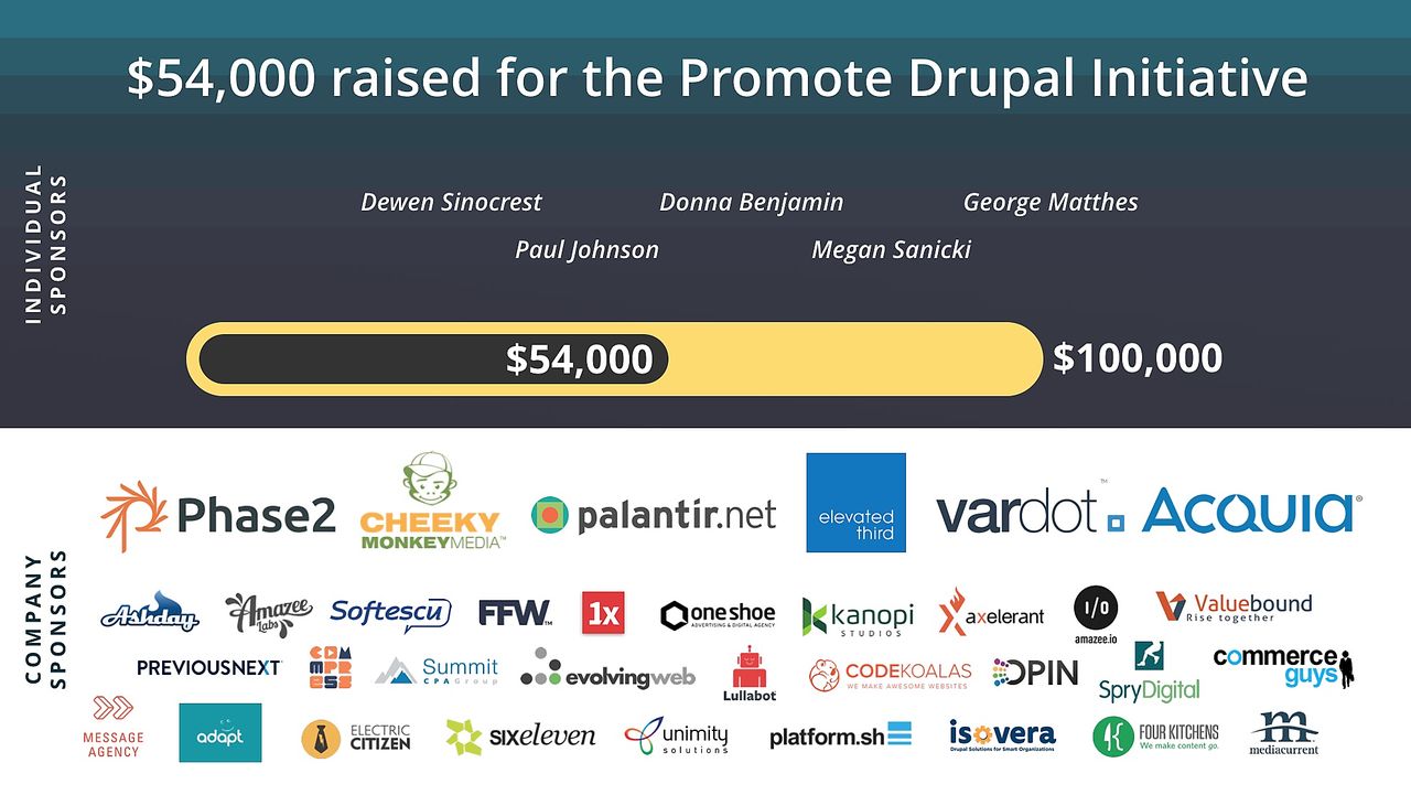 $54k raised for the Promote Drupal initiative