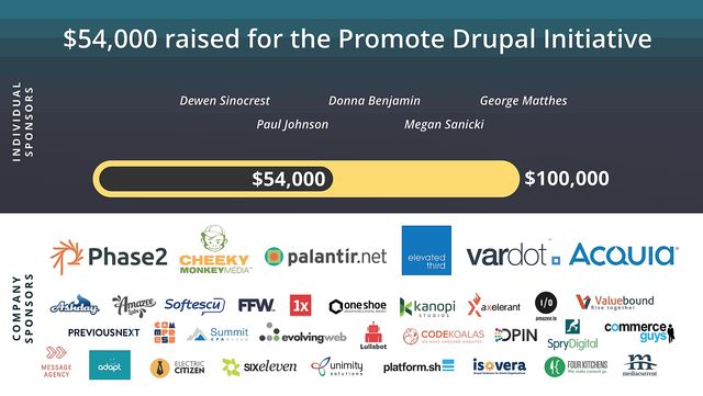 $54k raised for the Promote Drupal initiative $54k raised for the Promote Drupal initiative