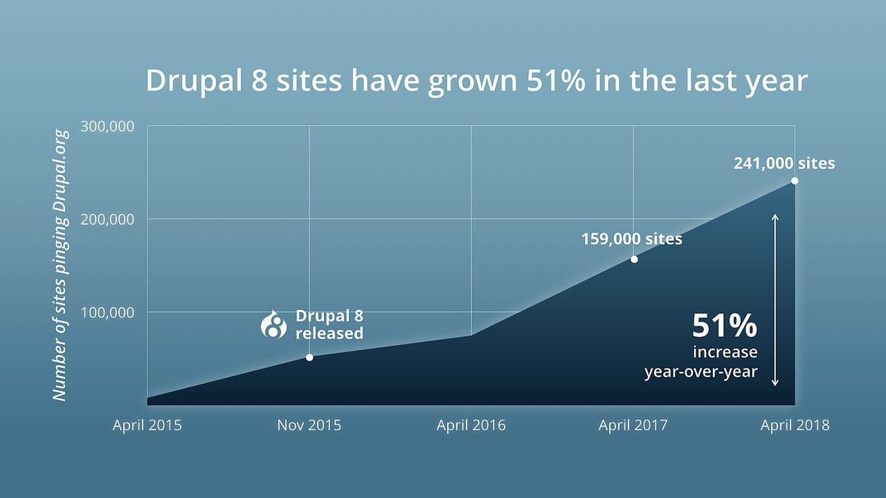 Drupal 8 site growth