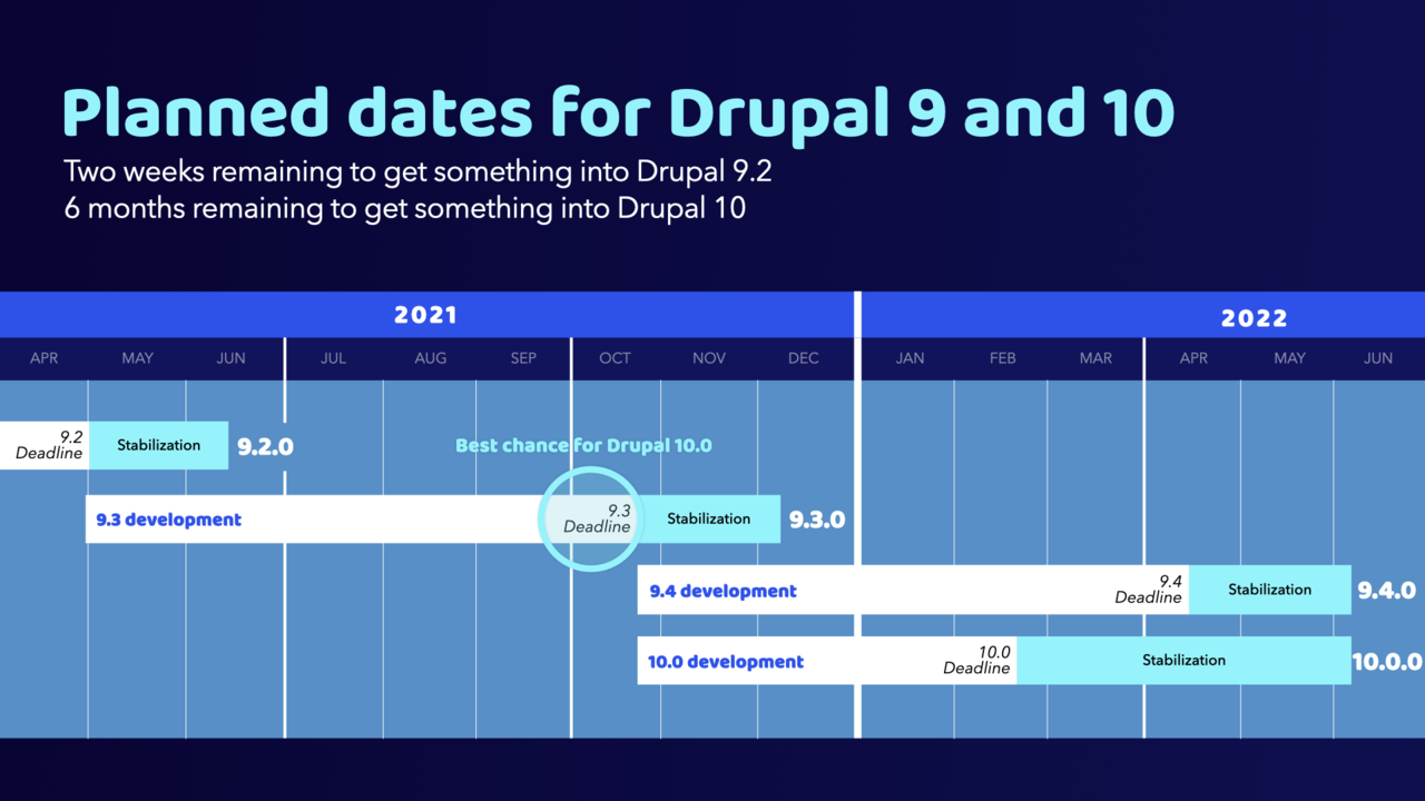 A timeline that shows Drupal 9.3 will be released in December 2021 and Drupal 10.0.0 in June 2022