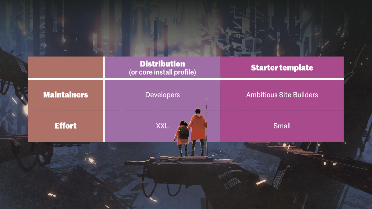 Drupal site starter templates compared to distributions; starter templates are easier to implement and maintain