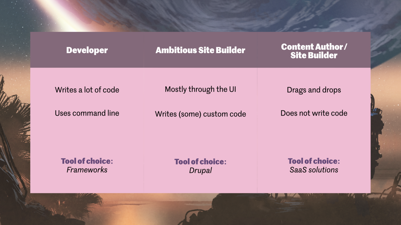 Drupal's unique strength is the Ambitious Site Builder