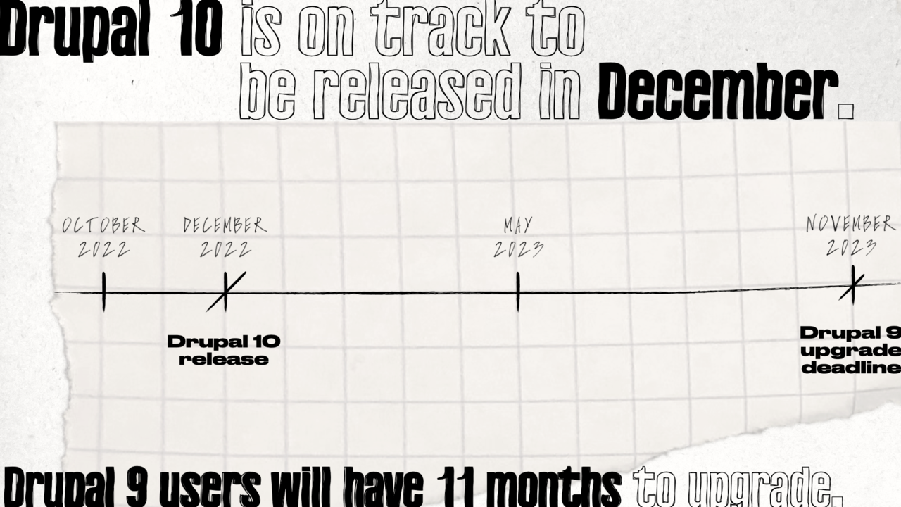 A timeline that shows the Drupal 10 release date and the Drupal 9 end-of-life date.