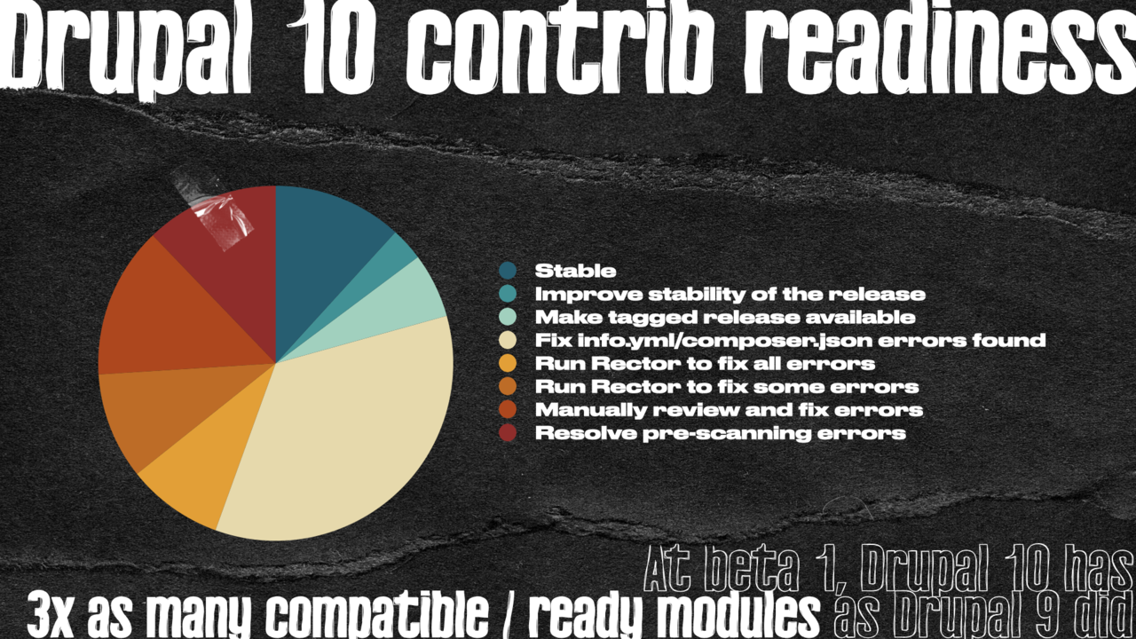 A pie chart that shows that many modules are ready, or close to ready, for Drupal 10.