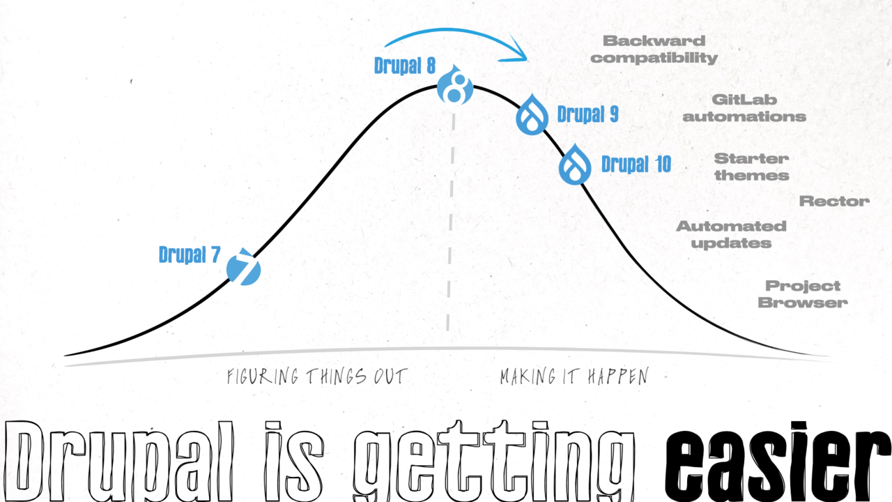 A bell curve chart that shows Drupal getting easier to use and maintain. Drupal 9 and Drupal 10 are easier than Drupal 8.