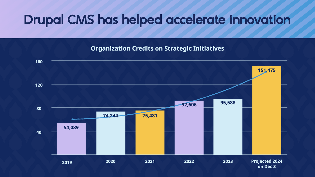 A bar graph showing organization credits for Drupal CMS strategic initiatives, increasing from 54,089 in 2019 to a projected 151,475 in 2024.