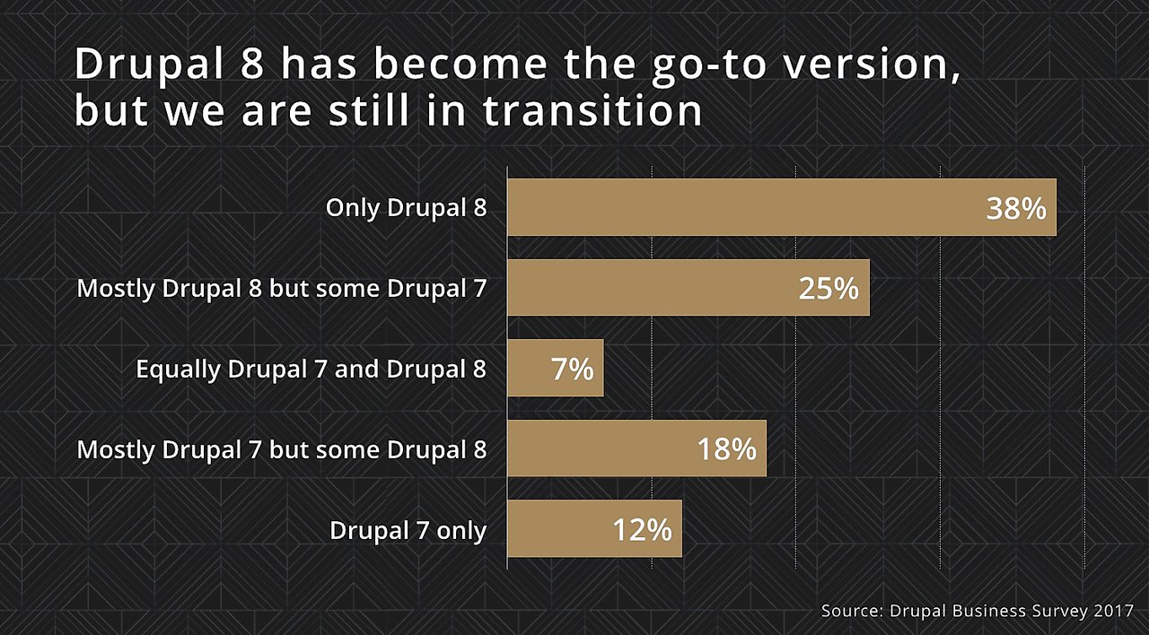 Drupal 8 became the defacto release Drupal agencies report that most Drupal projects are using Drupal 8 now