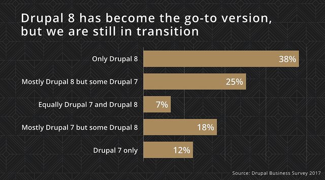 Drupal 8 became the defacto release Drupal agencies report that most Drupal projects are using Drupal 8 now