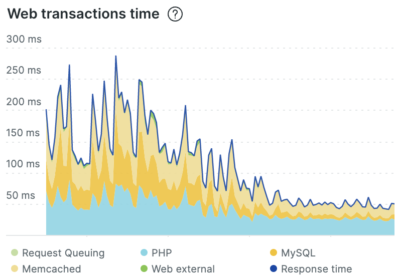 Acquia cloud next web transactions time