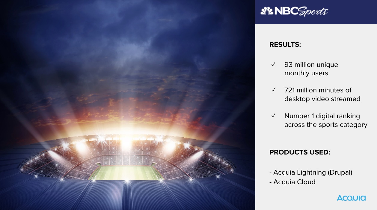 NBC Sports achieved 93 million users, 721 million video minutes, and top sports ranking using Acquia's digital solutions.