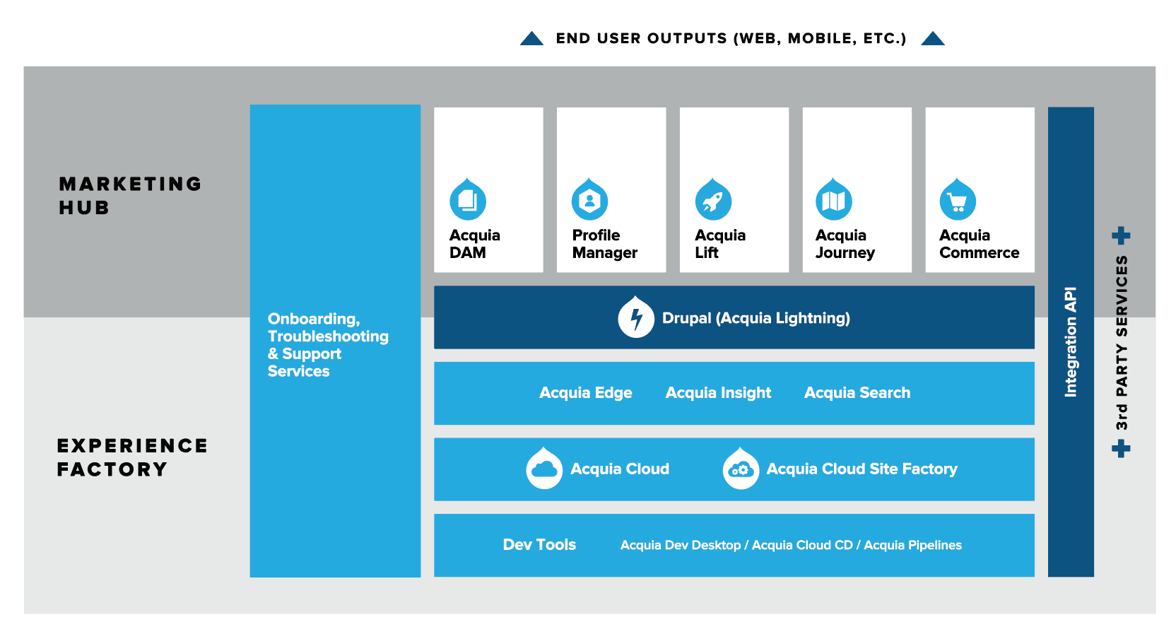 Acquia Experience Platform