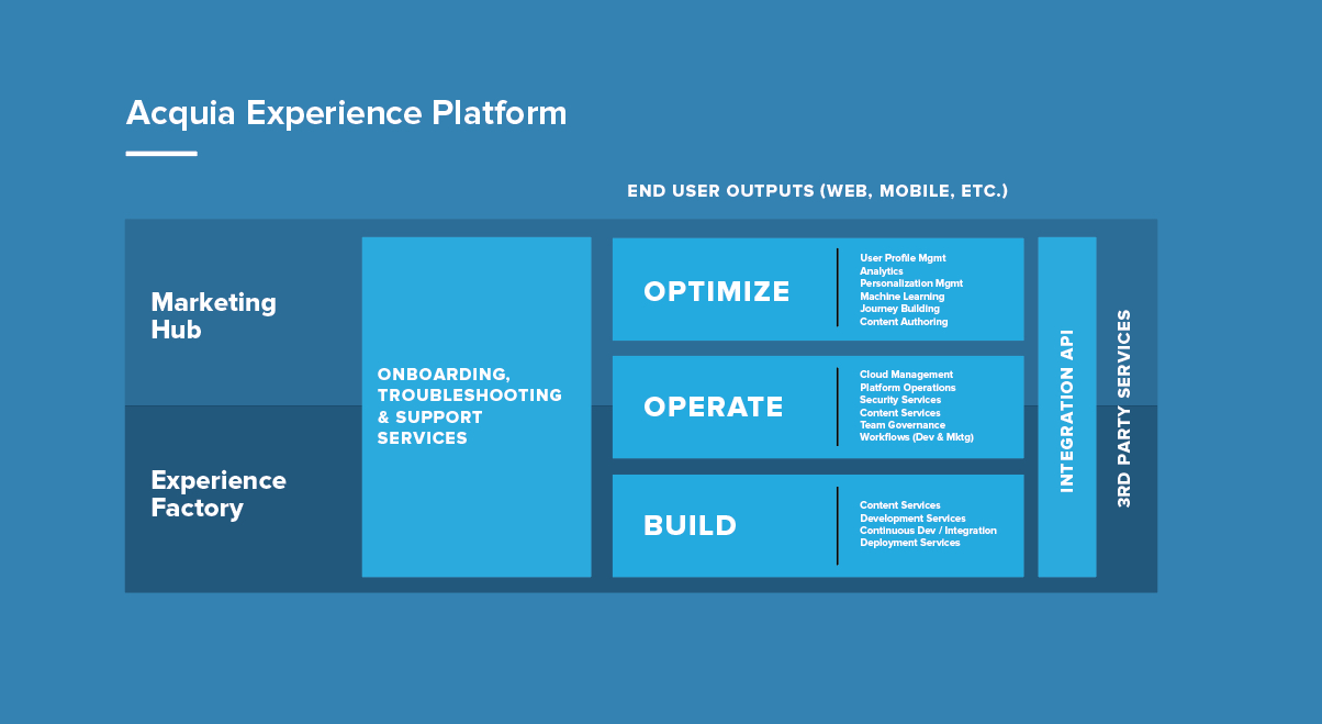 Acquia experience platform