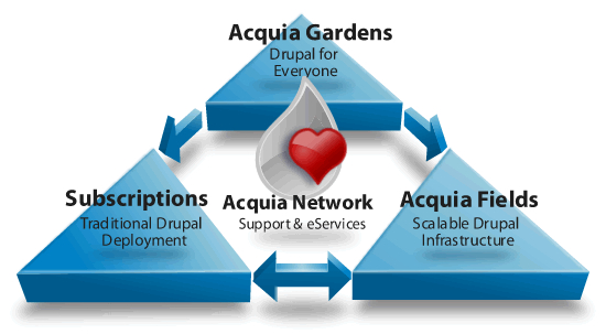 Diagram showing Acquia's roadmap with Acquia Gardens, Subscriptions, and Acquia Fields, all connected through Acquia Network for support.