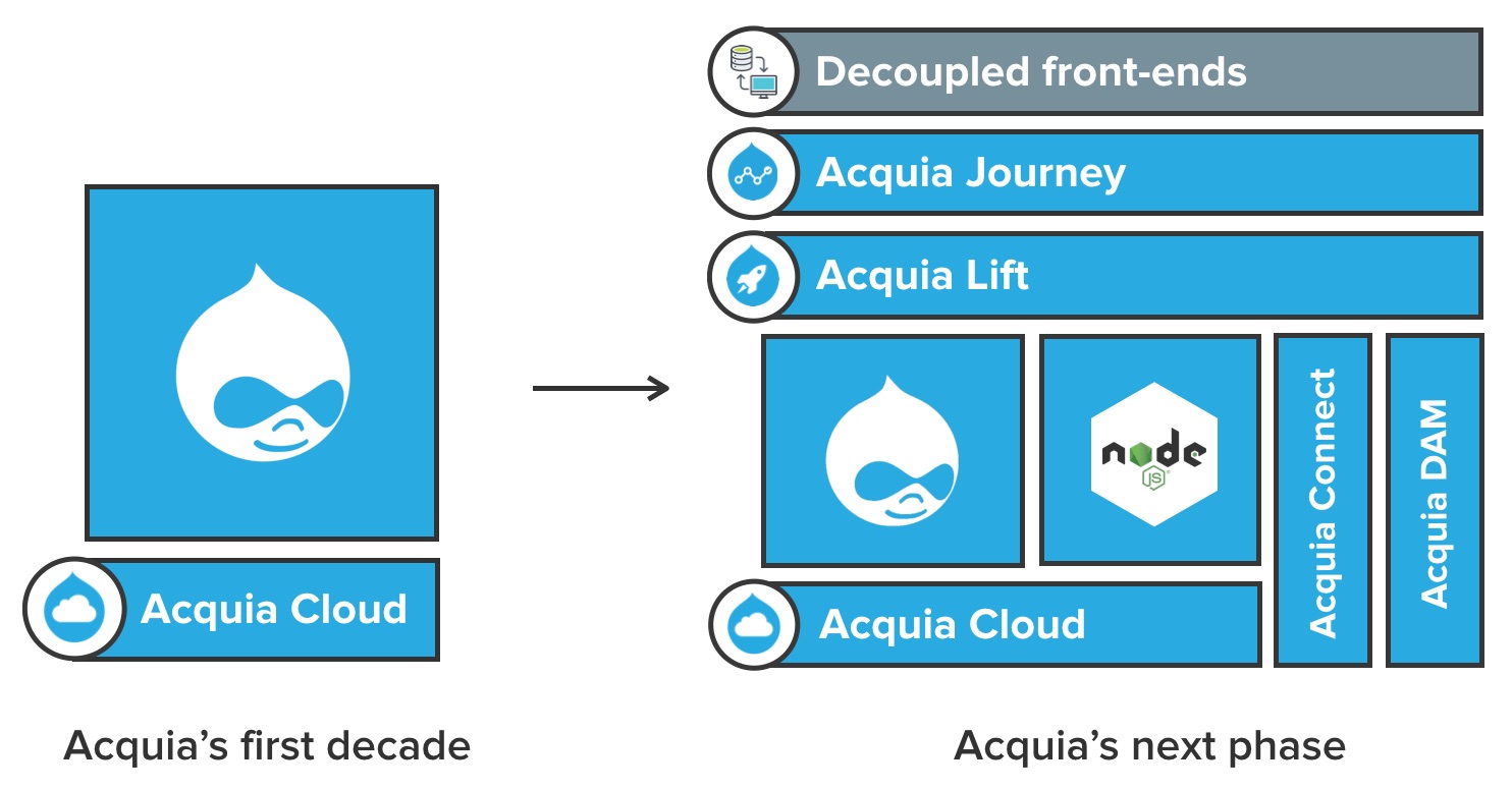 Diagram showing Acquia's growth from Acquia Cloud to multiple new services, including Acquia Journey, Acquia Lift, and Acquia DAM.