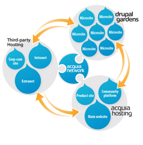 A diagram showing Acquia Network connecting third-party hosting, Drupal Gardens, and Acquia Hosting through various websites and microsites.