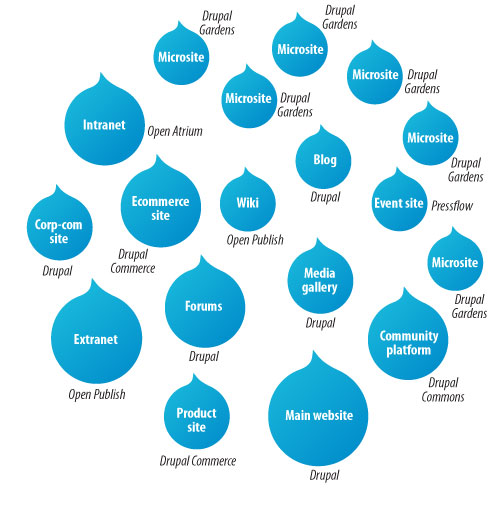 A diagram with blue water droplet shapes categorizing website types like intranet, blog, forums, e-commerce, and community platforms.