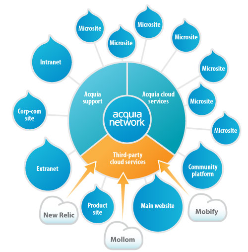 A diagram showing Acquia's strategy, connecting cloud services, third-party integrations, and various website types to the Acquia network.