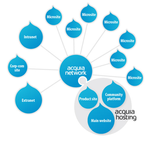 A diagram showing Acquia Network connecting to intranet, extranet, corporate site, microsites, and Acquia Hosting with key platforms.