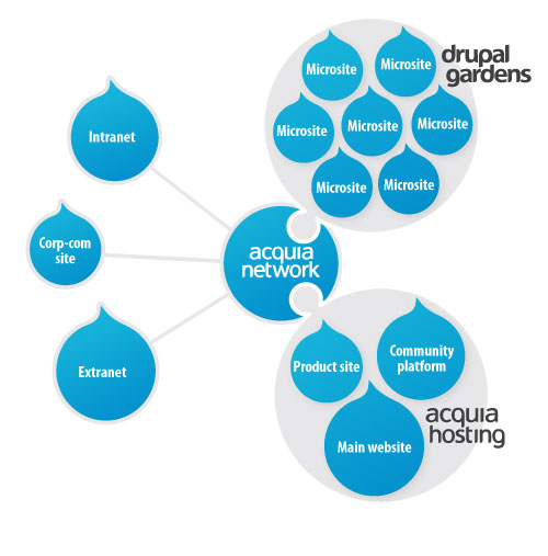 A diagram showing Acquia Network connecting to Drupal Gardens, Acquia Hosting, and various sites like intranet, extranet, and corporate site.