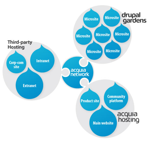 A diagram showing Acquia Network connecting Drupal Gardens, Acquia Hosting, and Third-Party Hosting, illustrating Acquia's strategy and product vision.