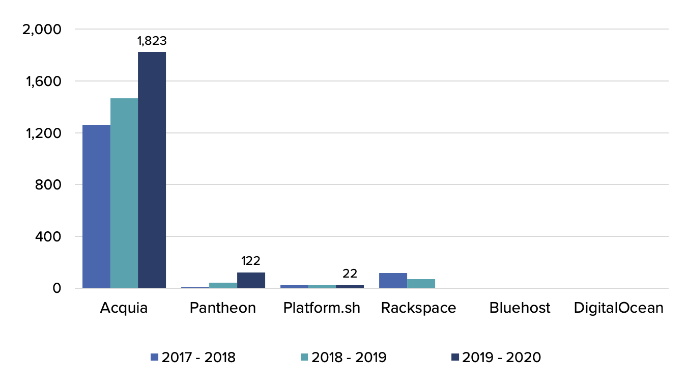 A chart showing that Acquia contributes much more than Pantheon, Platform.sh, Rackspace, Bluehost and DigitalOcean