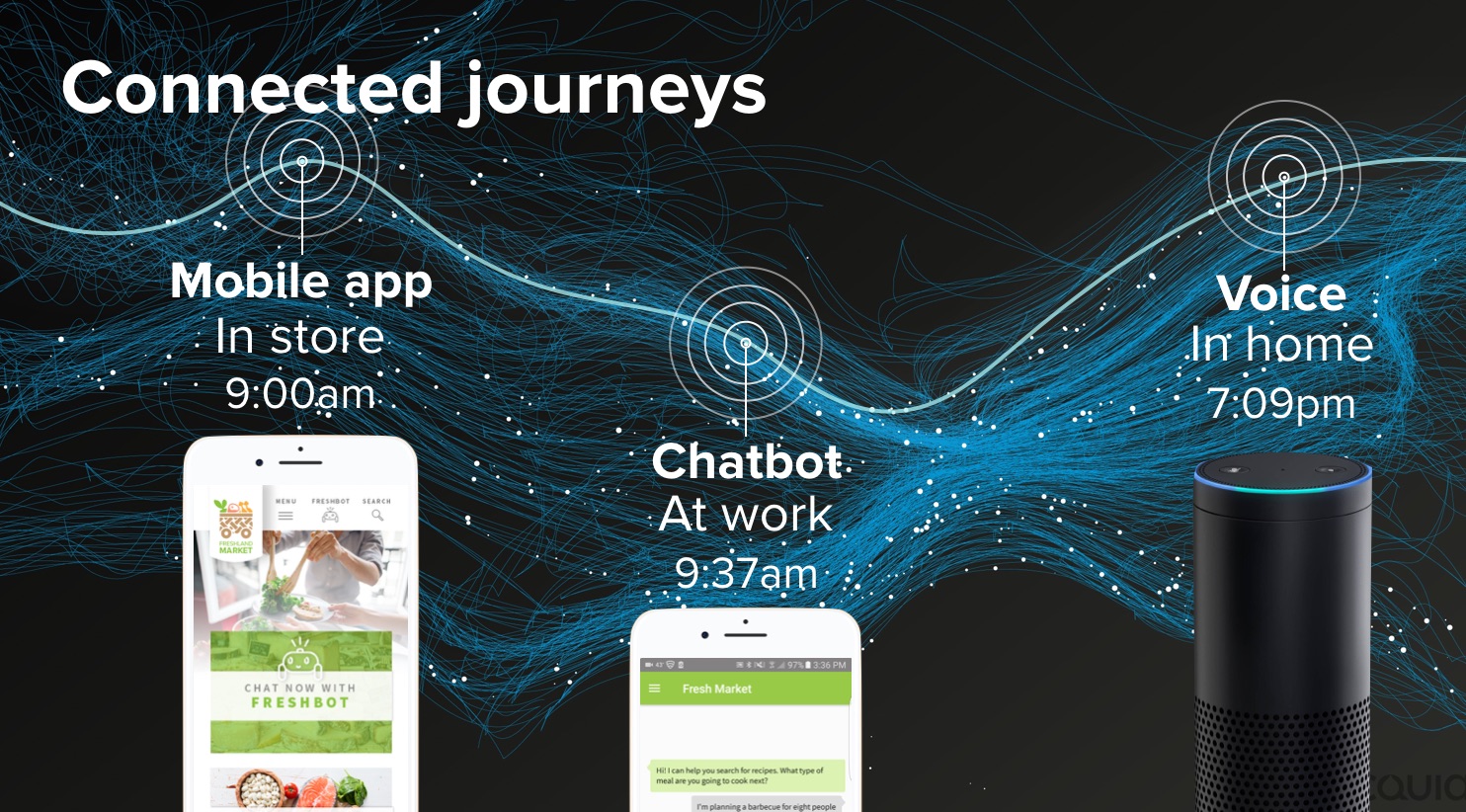 A user interacts with a mobile app, chatbot, and voice assistant at different times and locations for a seamless experience.