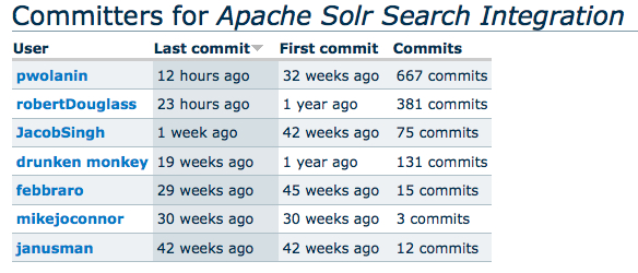 A table listing Apache Solr Search Integration committers, showing usernames, last commit time, first commit time, and total commits.