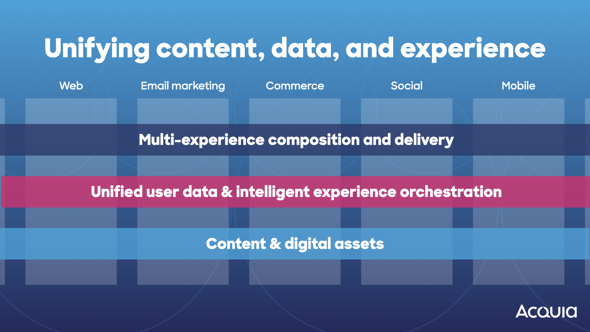 A graphic showing the unification of content, data, and experience across web, email, commerce, social, and mobile platforms.