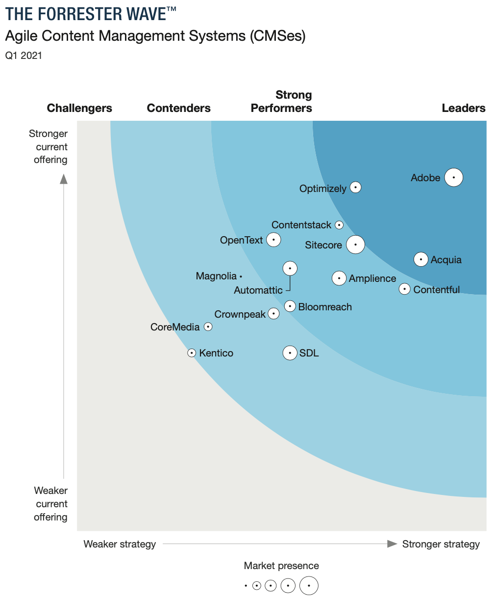 Acquia shown as a Leader together with Adobe and Optimizely