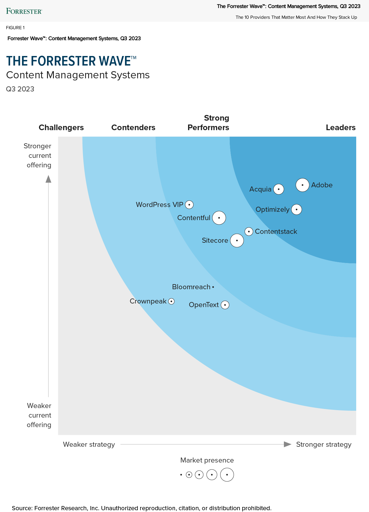 Acquia shown as a Leader together with Adobe and Optimizely.