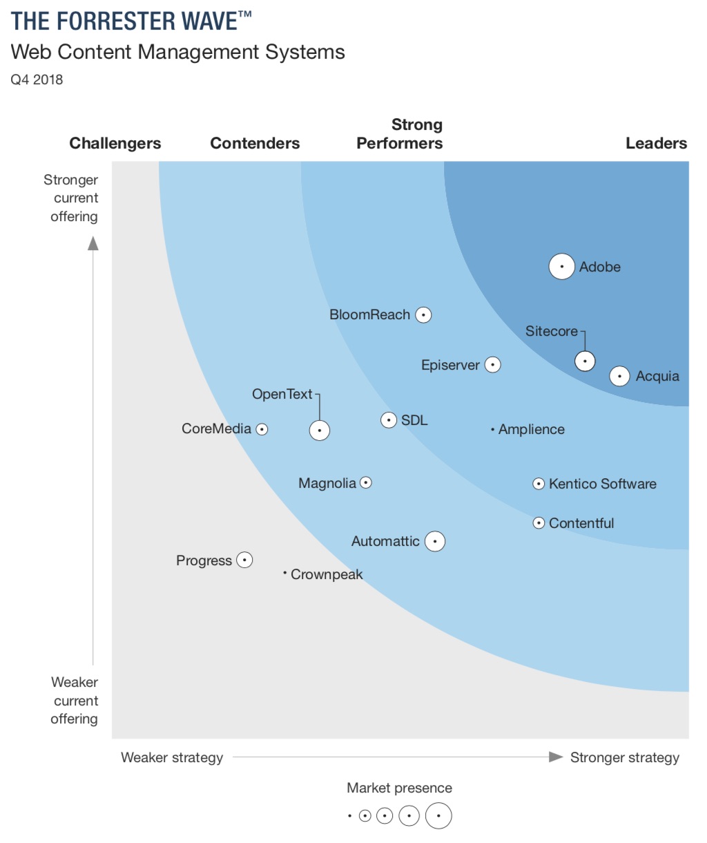 Forrester Wave for Web Content Management Systems 2018