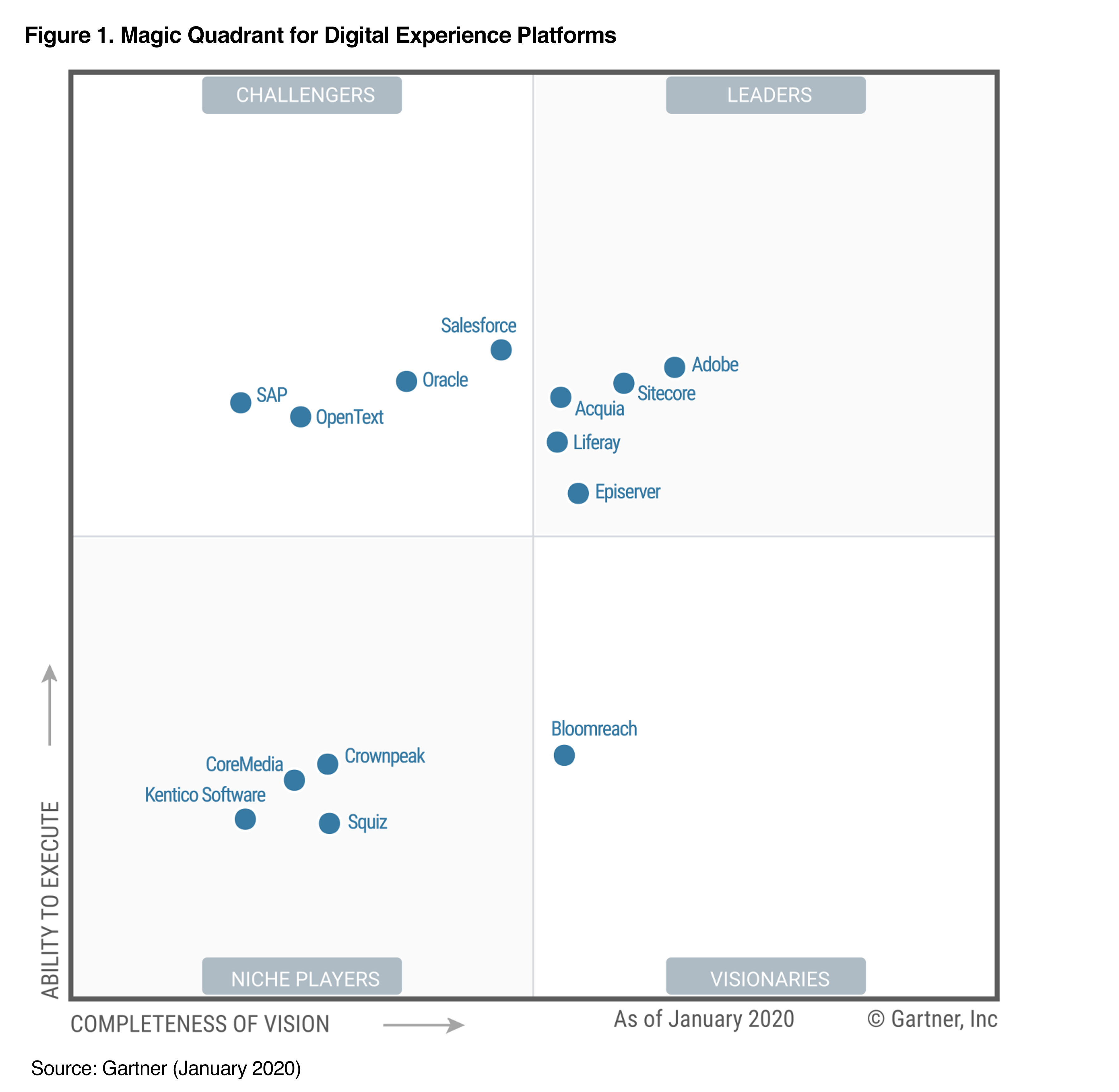 A graph showing the state of the Digital Experience Platforms in 2020. Vendors are plotted on a grid based on their ability to execute and completeness of vision. Acquia is placed in the 'Leaders' quadrant, indicating strong performance in both vision and execution.