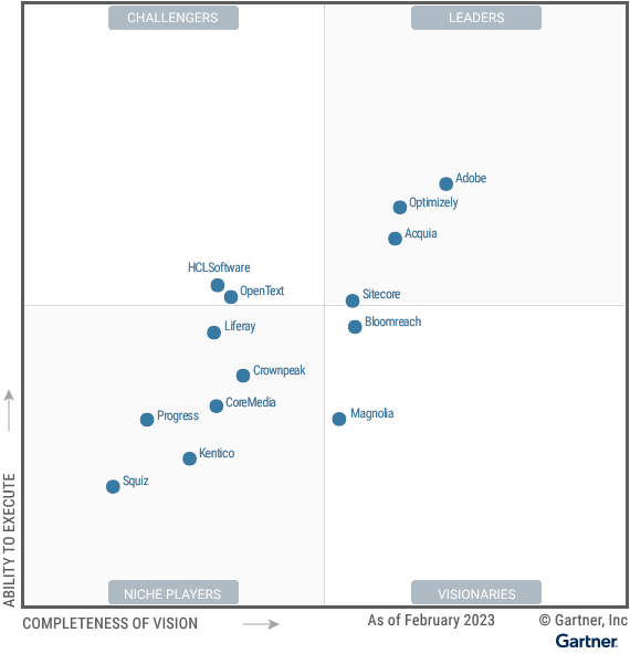 A graph showing the state of the Digital Experience Platforms in 2023. Vendors are plotted on a grid based on their ability to execute and completeness of vision. Acquia is placed in the 'Leaders' quadrant, indicating strong performance in both vision and execution.