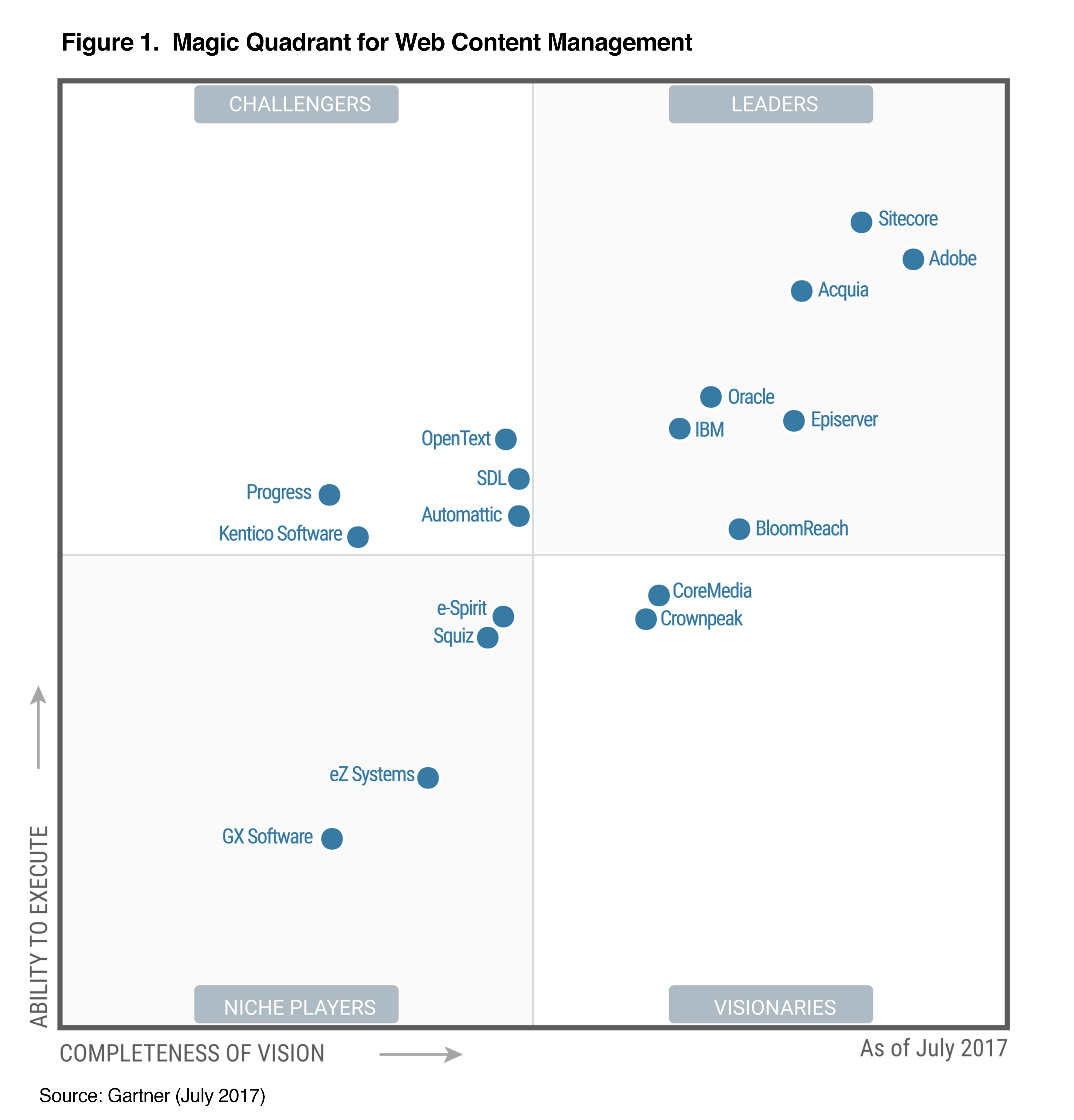 A graph showing the state of the Web Content Management market in 2017. Vendors are plotted on a grid based on their ability to execute and completeness of vision. Acquia is placed in the 'Leaders' quadrant, indicating strong performance in both vision and execution.