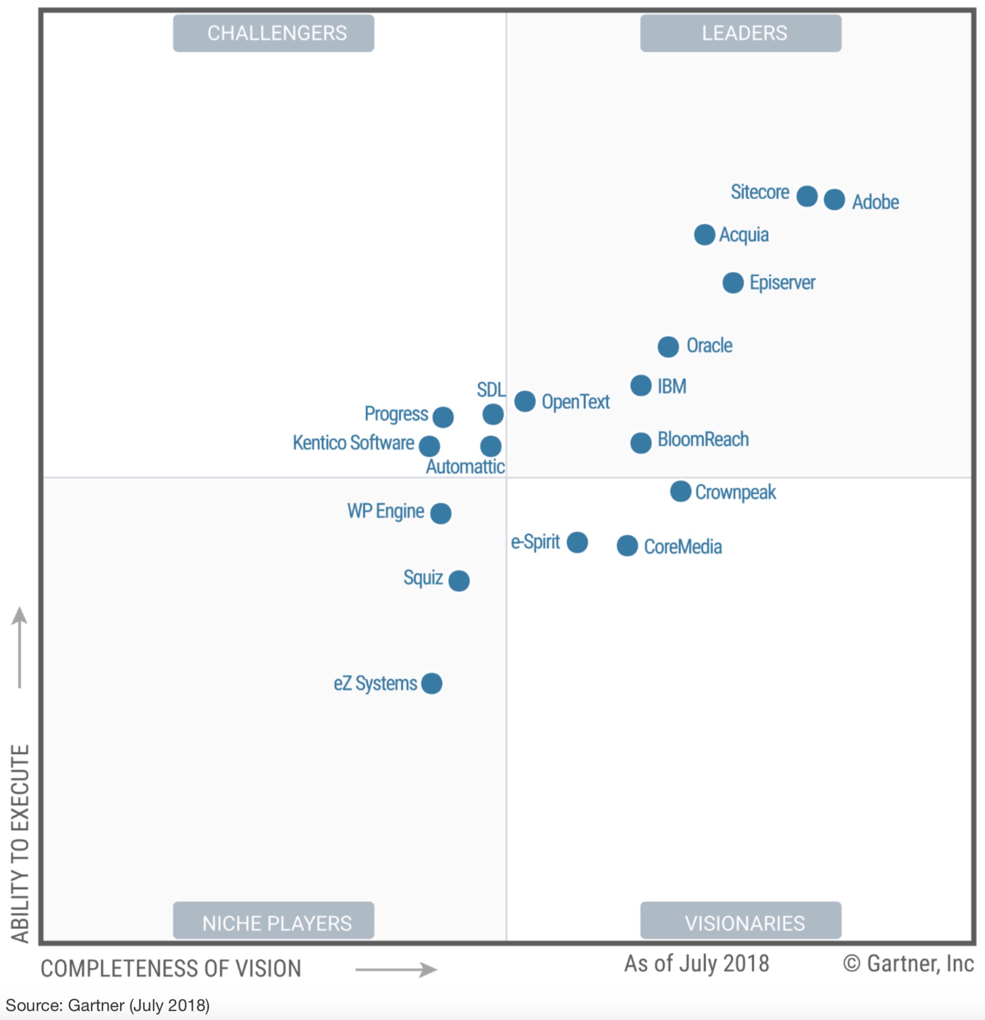 A graph showing the state of the Web Content Management market in 2018. Vendors are plotted on a grid based on their ability to execute and completeness of vision. Acquia is placed in the 'Leaders' quadrant, indicating strong performance in both vision and execution.