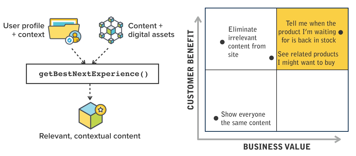 Diagram showing how user data and digital assets generate relevant content, improving customer experience and business value.