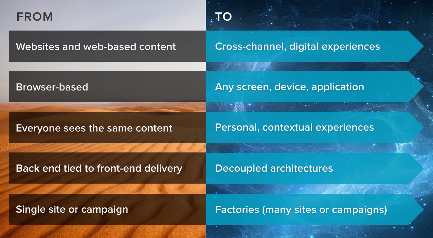 The image displays a comparison between old and new technology trends. On the left, labeled 'From,' it lists 'Websites and web-based content,' 'Browser-based,' 'Everyone sees the same content,' 'Back end tied to front-end delivery,' and 'Single site or campaign.' On the right, labeled 'To,' it reads 'Cross-channel, digital experiences,' 'Any screen, device, application,' 'Personal, contextual experiences,' 'Decoupled architectures,' and 'Factories (many sites or campaigns)'.