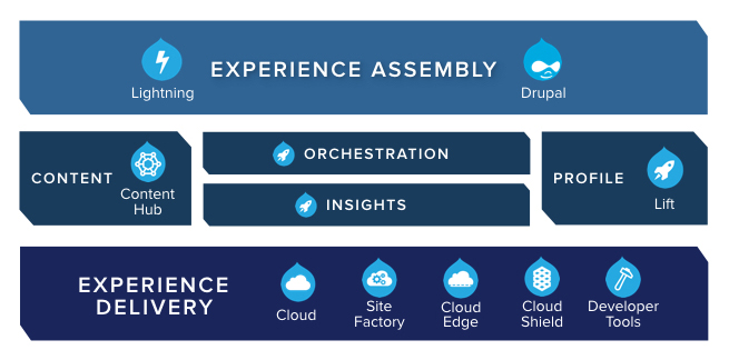 A diagram showing Acquia's product overview, including experience assembly, content, orchestration, insights, profile, and experience delivery solutions.