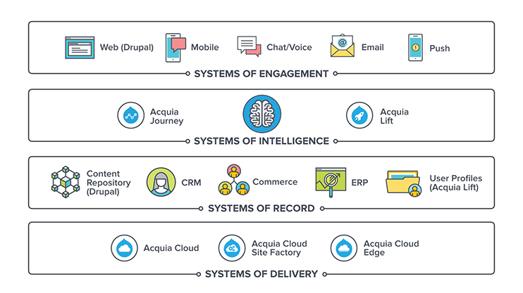 Systems of engagement intelligence record and delivery