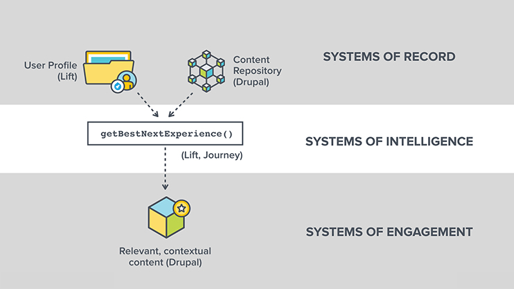 Diagram showing how user data and content flow through record, intelligence, and engagement systems to deliver personalized experiences.