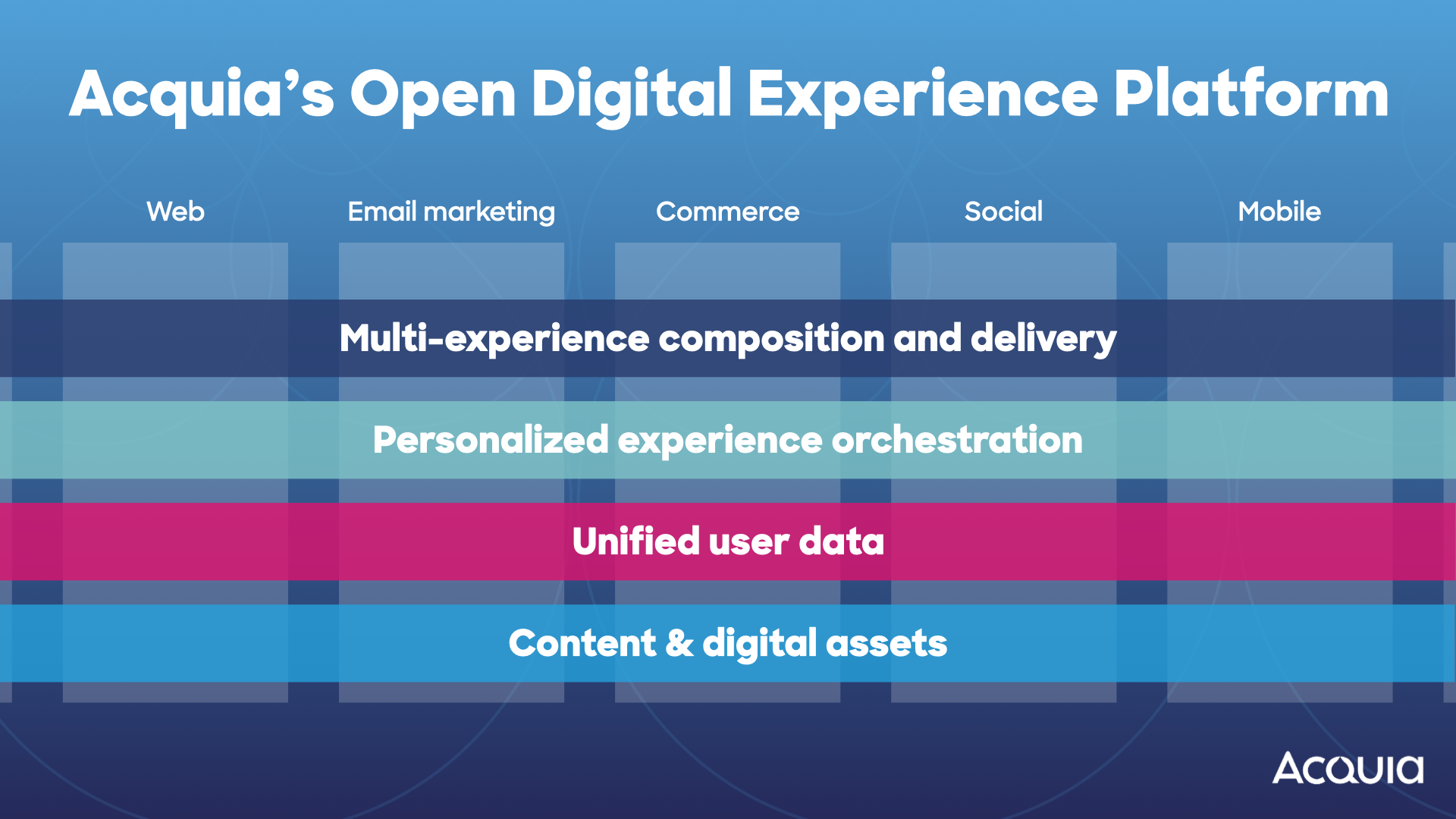 A diagram that shows how content, data, experience orchestration, and experience delivery needs to be unified across different systems such as content management systems, email marketing platforms, commerce solutions and more.