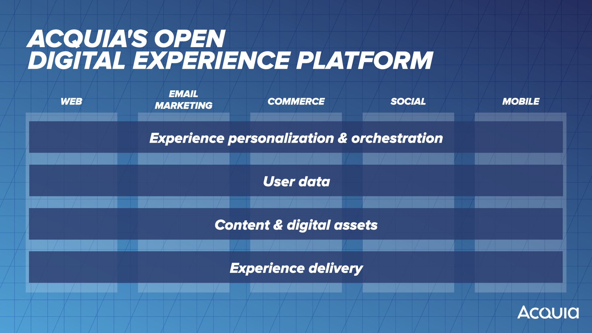 Unified orchestration data content and delivery
