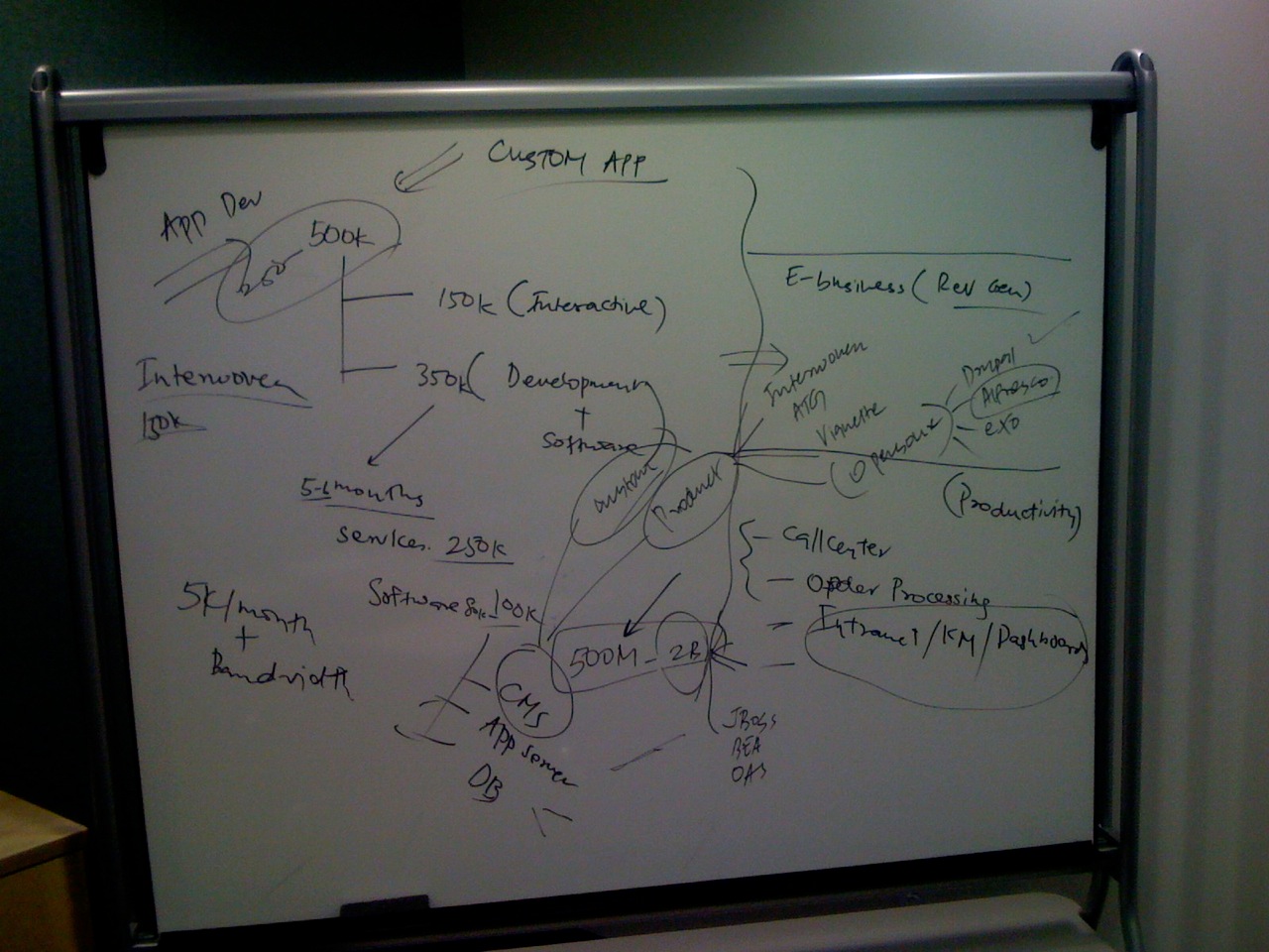 A whiteboard covered with handwritten notes, diagrams, and cost estimates related to software development and business planning.