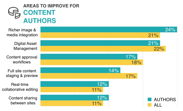 2016 product survey top content author improvements