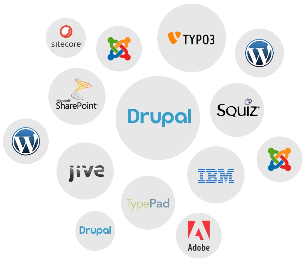 Logos of various content management systems, including Drupal, WordPress, Joomla, and Adobe, arranged in a circular pattern.