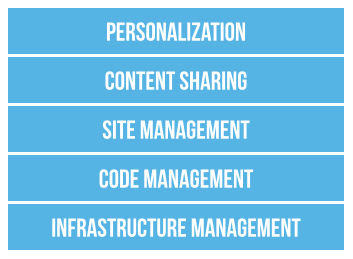 A diagram showing the five layers of the Acquia Cloud Site Factory solution stack, including personalization and site management.