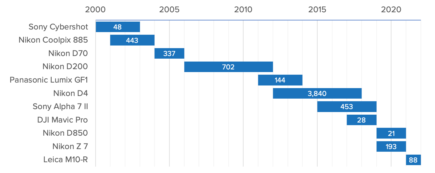 Chart that shows my cameras and when I used them