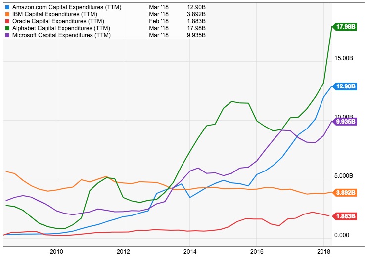 The evolution of Amazon, Alphabet, Google, IBM and Oracle's CAPEX between 2008 and 2018